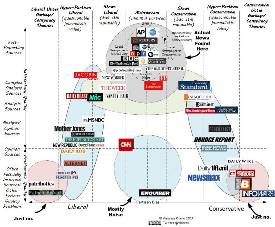 A visual graph of reliable and biased news sources