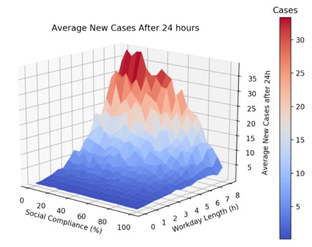 The graph in the image is a 3D model of Singh’s simulations and the number of cases after 24 hours.