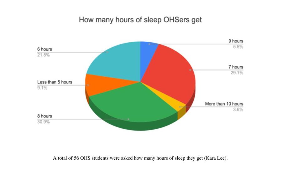 56 OHS students responded to a survey indicating how many hours of sleep they get on a nightly basis.