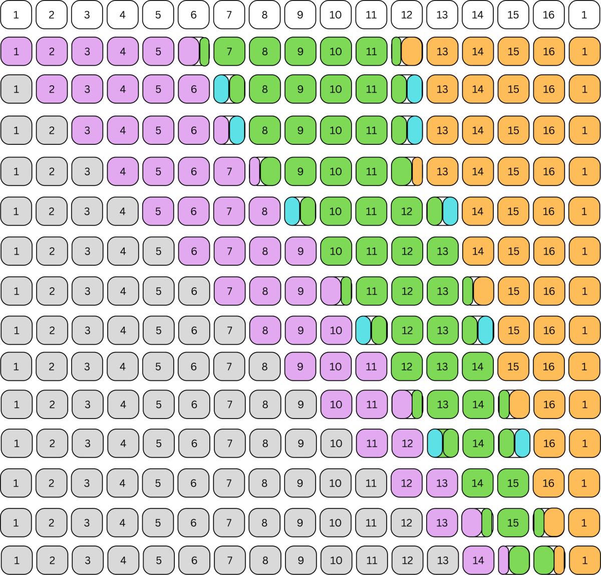 Extending the concept of the distribution of beats, a visual representation of the Natawari Thehais like such is created.